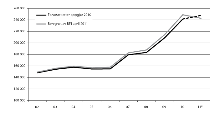 Figur 6.2 Inntektsutviklingen i jordbruket 2002 til 2011 (budsjett) iflg. Budsjettnemnda for jordbruket. kroner per årsverk i normalisert regnskap, inkl. verdien av jordbruksfradraget.