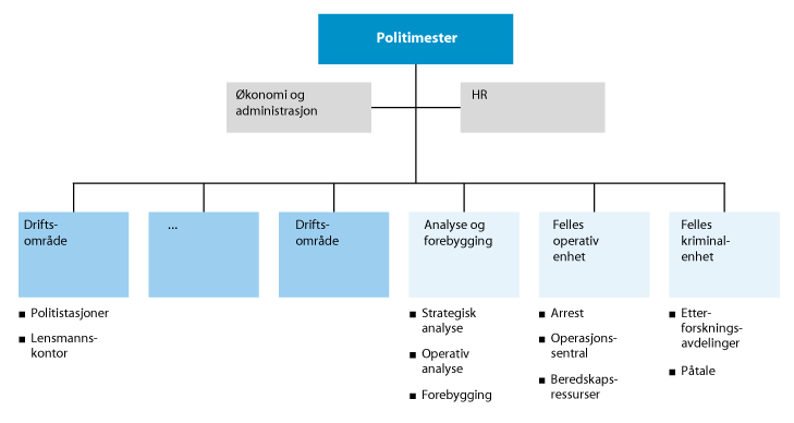 Figur 12.14    Politianalysens skisse til organisering av politidistriktene
