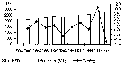 Figur 2.1 Utviklingen i mill. personkm 1990-2000