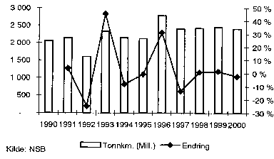 Figur 2.2 Utviklingen i mill. tonnkm 1990-2000