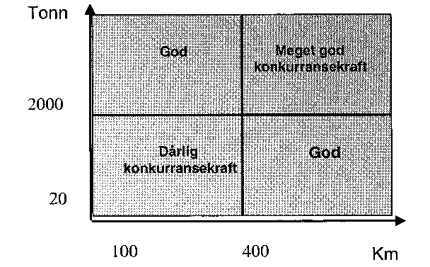 Figur 1.3 Relativ konkurransekraft for gods på jernbane i forhold til lastebil