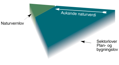 Figur 3.4 Bruk av lovverk ved forvaltning av Noreg sitt areal. Område
 verna etter naturvernlova vil utgjere ca 12   % av
 arealet dersom dei resterande verneplanane blir sluttført.
 Resten av arealet blir forvalta i medhald av plan- og bygningslova
 og de...