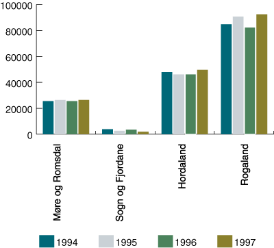 Figur 7.1 Tonn hausta tare i perioden 1994–1997