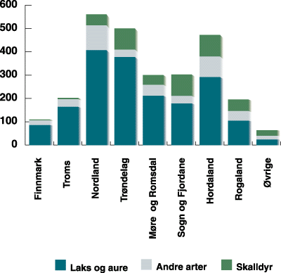 Figur 7.2 Talet på oppdrettlokalitetar
fordelt
i fylka
