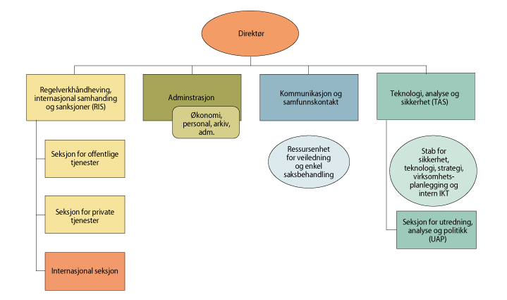 Figur 1.1 Organisasjonskart fra og med 1.9.2019
