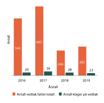 Figur 1.10 Antall vedtak fattet av Datatilsynet og antall klager mottatt de siste årene

