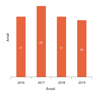 Figur 1.11 Antall saker oversent til Personvernnemnda de siste årene
