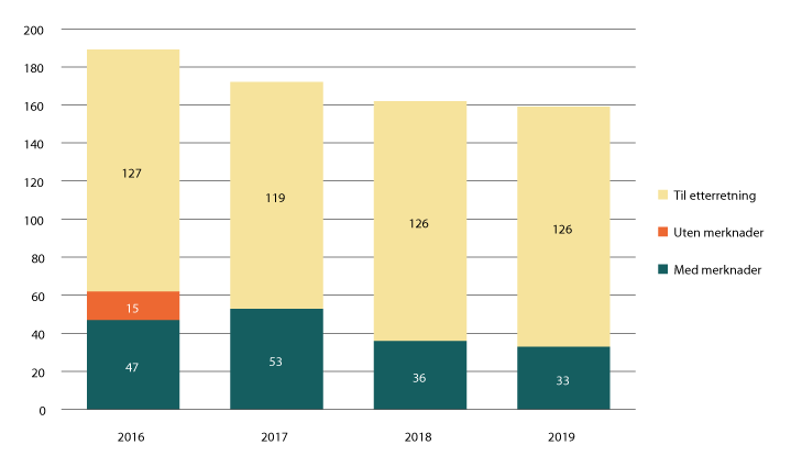 Figur 1.13 Oversikt over hvordan høringene er behandlet de siste årene
