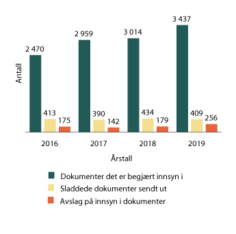 Figur 1.14 Tall fra elektronisk postjournal (OEP)
