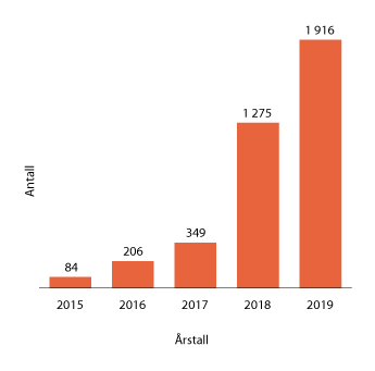 Figur 1.15 Antall mottatte avviksmeldinger de siste årene
