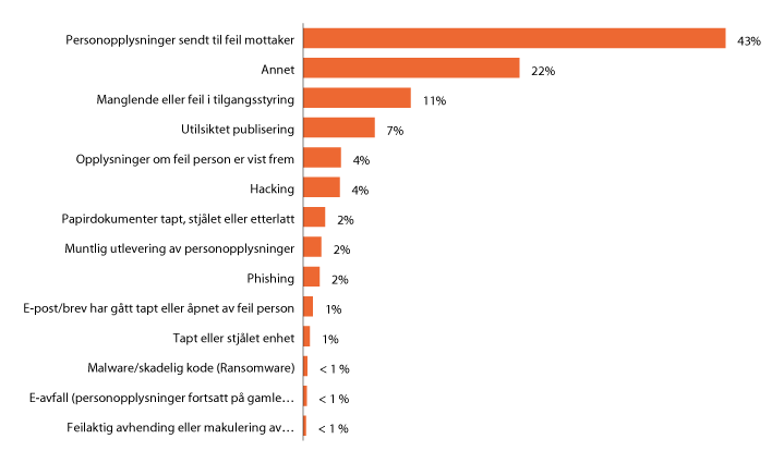 Figur 1.16 Oversikt over hvilke typer overtredelser som er meldt inn
