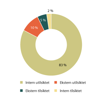 Figur 1.17 Oversikt over hovedårsak til avvikene
