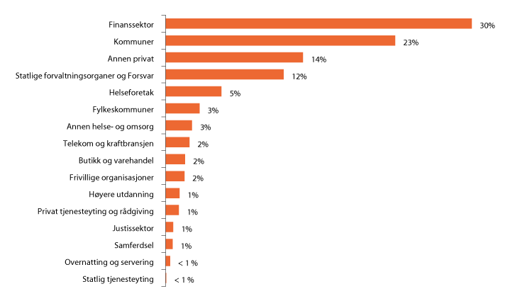 Figur 1.18 Oversikt over hvilke områder avvikene skjer på

