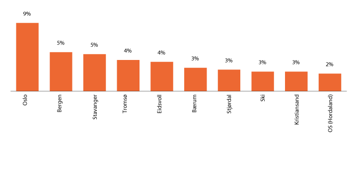 Figur 1.19 Oversikt over de 10 kommunene med flest avviksmeldinger
