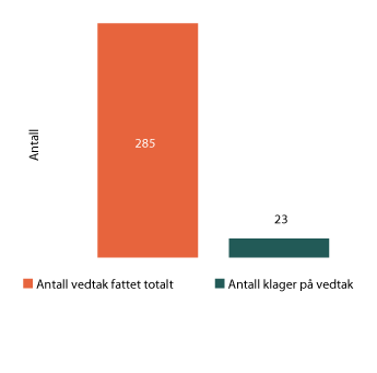 Figur 1.2 Andel klager i forhold til fattede vedtak
