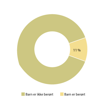 Figur 1.20 Andel avviksmeldinger der barn er berørt
