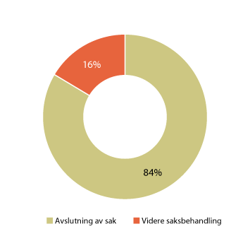 Figur 1.21 Hvordan avviksmeldingene er behandlet
