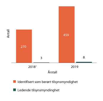 Figur 1.22 Antall saker der vi er identifisert som berørt tilsynsmyndighet, og saker der vi var ledende tilsynsmyndighet
