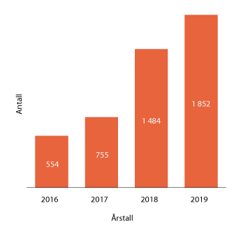 Figur 1.23 Antall virksomheter med personvernombud de siste årene
