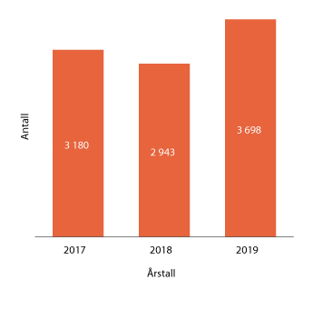 Figur 1.24 Antall abonnenter på nyhetsbrevet vårt de siste årene

