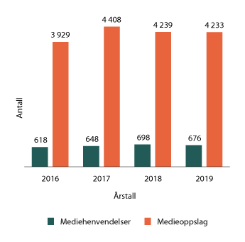 Figur 1.25 Oversikt over mediehenvendelser og medieoppslag de siste årene

