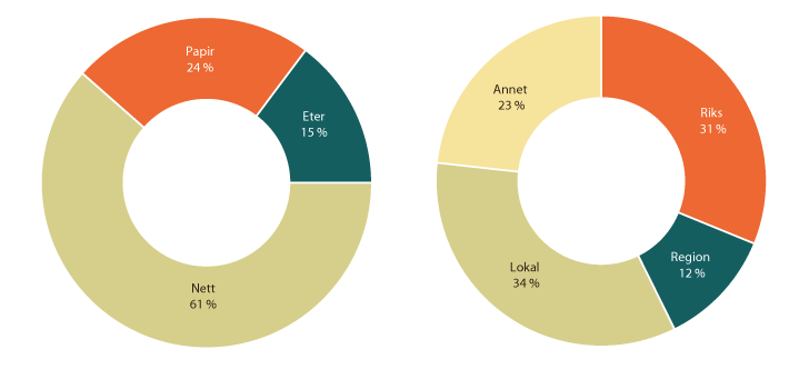 Figur 1.26 Telefon og e-post over tid
