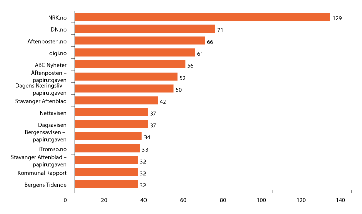 Figur 1.27 Ingen bildetekst (kodet utvalg av oppslagene, fordeler de seg på følgende kilder)
