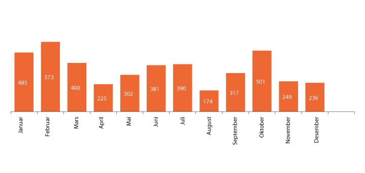 Figur 1.28 Oversikten viser fordelingen av medieoppslag gjennom 2019
