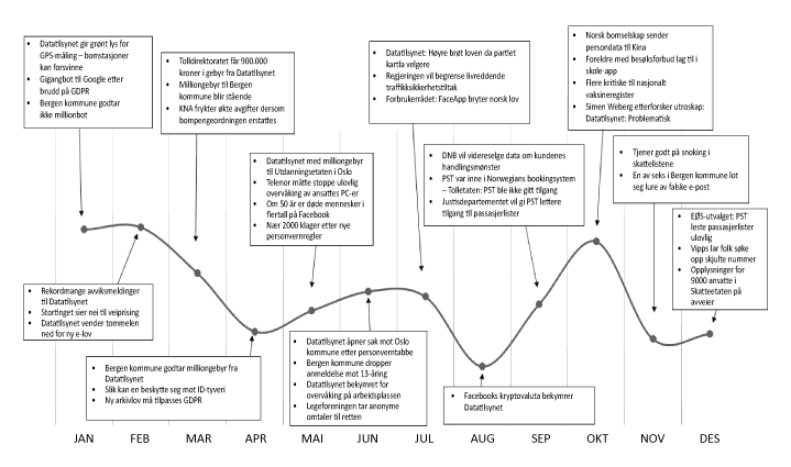 Figur 1.29 En skjematisk oversikt over noen av de mediesakene som fikk mest omtale
