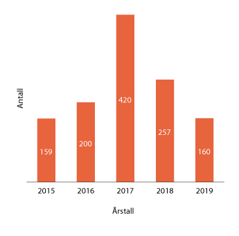 Figur 1.30 Antall foredrag de siste årene
