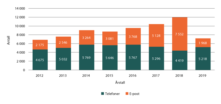 Figur 1.31 Henvendelser til veiledningstjenesten de siste årene, fordelt på telefon og e-post
