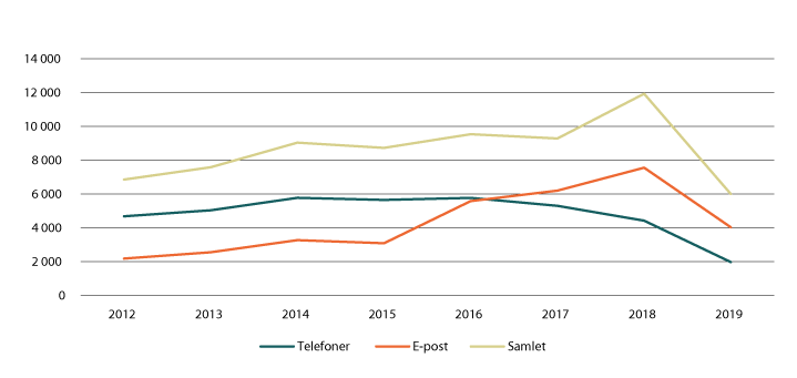 Figur 1.32 Telefon og e-post over tid
