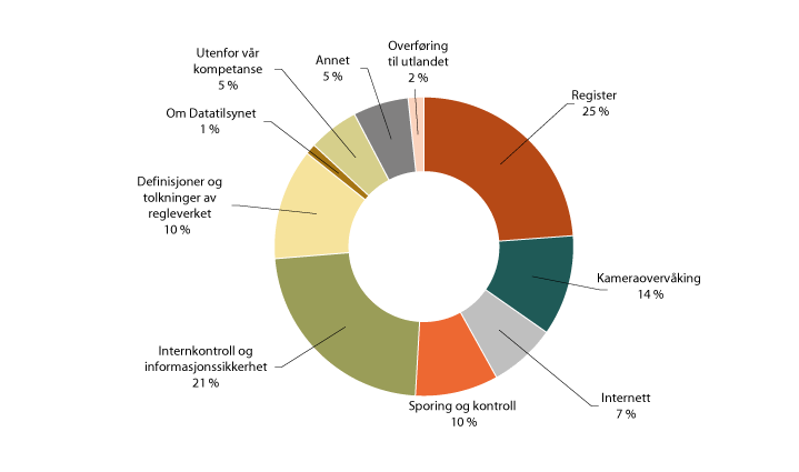 Figur 1.34 Tema for henvendelsene
