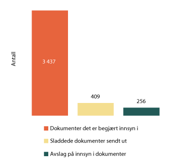 Figur 1.4 Andel avviksmeldinger der barn er berørt
