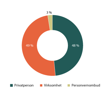 Figur 1.5 Hvem kontakter veiledningstjenesten?
