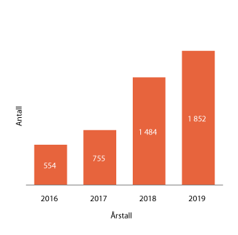 Figur 1.6 Antall virksomheter med personvernombud

