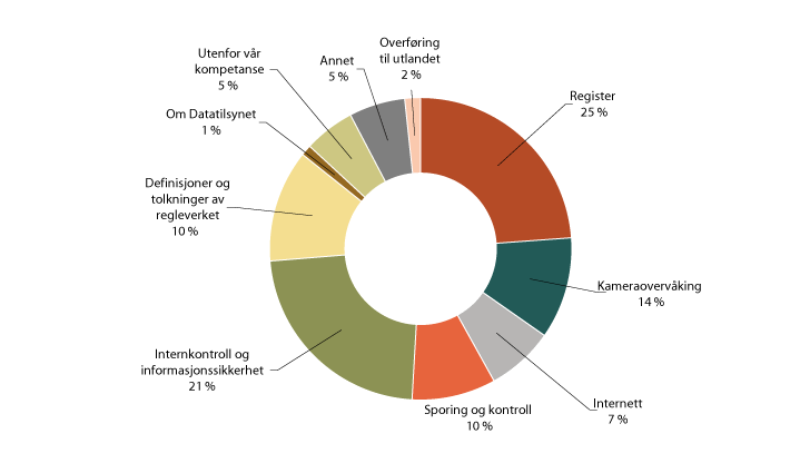 Figur 1.7 Tema for henvendelsene
