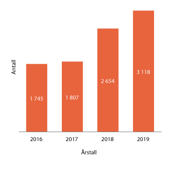 Figur 1.8 Antall nye journalførte saker de siste årene
