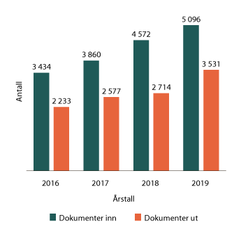 Figur 1.9 Antall journalførte dokumenter (ikke interne) de siste årene
