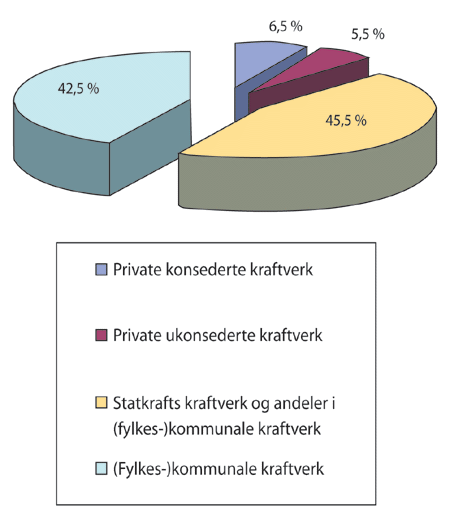 Figur 10.1 Prosentvis fordeling av produksjon mellom private og offentlige
 kraftselskaper.