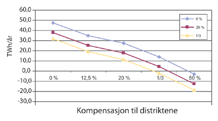 Figur 10.10 Kommunalt og fylkeskommunalt eierskap fordelt fylkesvis
 sammenlignet med utbytte ved hjemfall