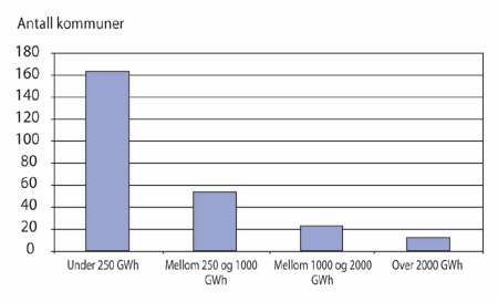 Figur 10.2 Fordelingen av innvunnet kraft mellom vertskommuner