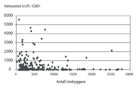 Figur 10.3 Sammenheng mellom innvunnet kraft og innbyggertall