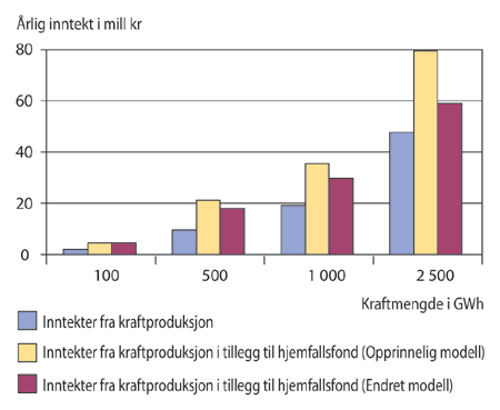 Figur 10.4 Årlige inntekter fra skatter og hjemfall. Mill. kroner