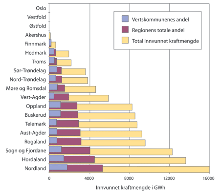 Figur 10.6 Fordeling av verdier av innvunnet kraft ved hjemfall
 (regionsnivå). GWh.