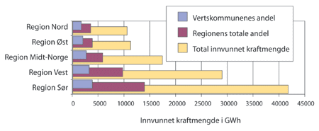 Figur 10.7 Fordeling av eierskap i norsk vannkraft