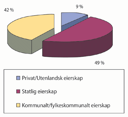 Figur 10.8 Statlig og samlet kommunalt eierskap sammenlignet
 med utbytte ved hjemfall