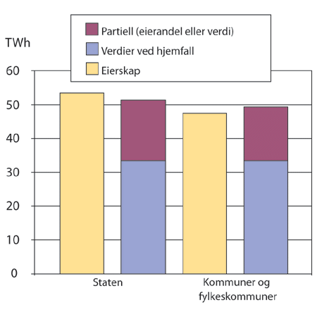 Figur 10.9 Kommunalt og fylkeskommunalt eierskap fordelt på regioner
 sammenlignet med utbytte ved hjemfall