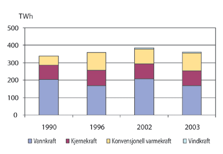 Figur 4.1 Produksjon av elektrisk kraft i Norden 1990-2003. TWh