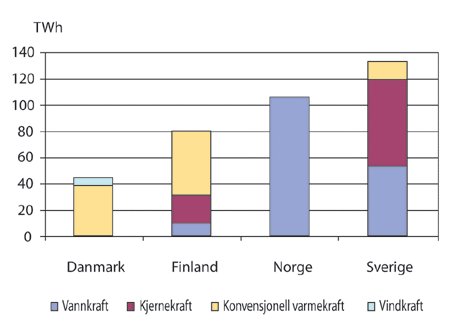 Figur 4.2 Produksjonskilder i Norden 2003. TWh